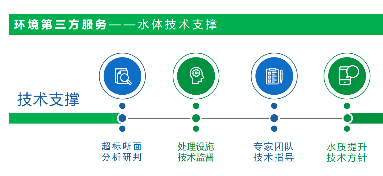 水体环境三方服务技术支撑